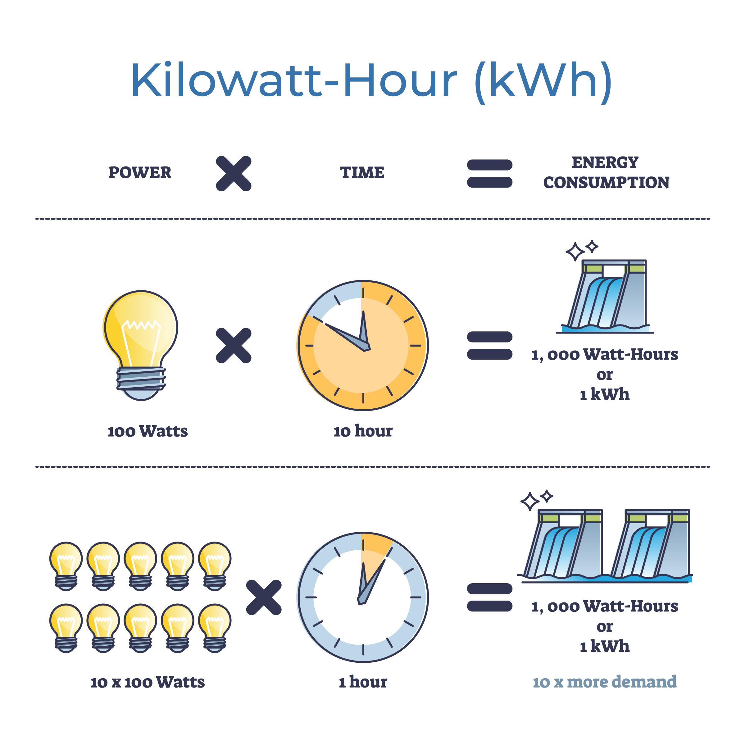 What is store a kilowatt